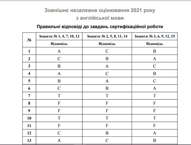 ЗНО 2021 з англійської мови: правильні відповіді на тести - фото 460992