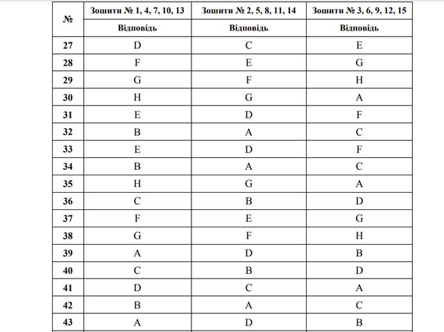 ЗНО 2021 з англійської мови: правильні відповіді на тести - фото 460993