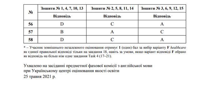 ЗНО 2021 з англійської мови: правильні відповіді на тести - фото 460994
