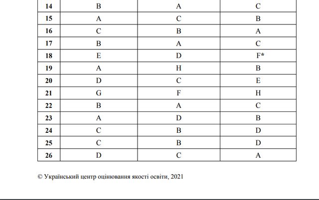 ЗНО 2021 з англійської мови: правильні відповіді на тести - фото 460996