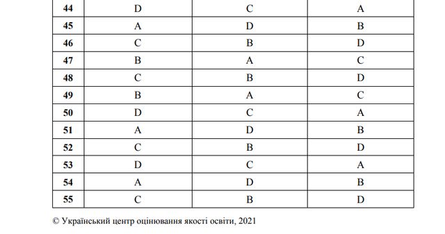 ЗНО 2021 з англійської мови: правильні відповіді на тести - фото 460997