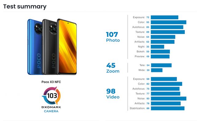 Експерти DxOMark протестували можливості камер хіта продажів POCO X3 NFC - фото 461268