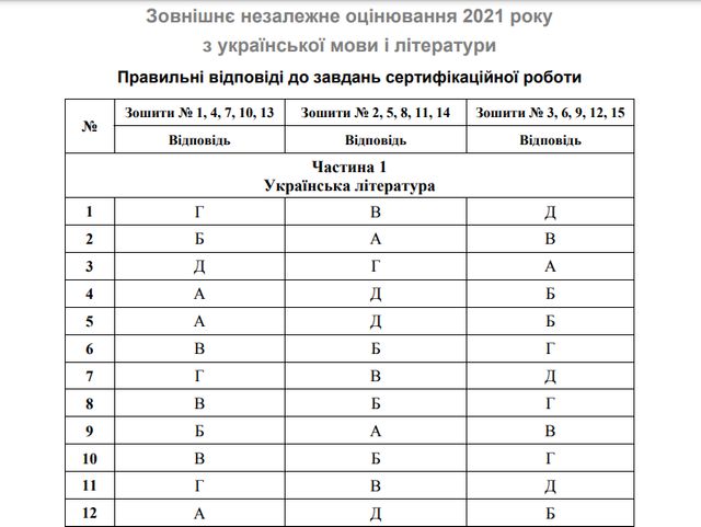 ЗНО 2021 українська мова і література: з'явились правильні відповіді на тести - фото 461812