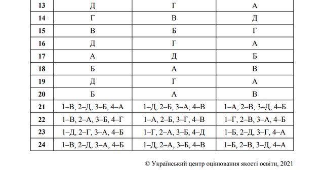 ЗНО 2021 українська мова і література: з'явились правильні відповіді на тести - фото 461813