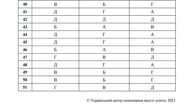 ЗНО 2021 українська мова і література: з'явились правильні відповіді на тести - фото 461815