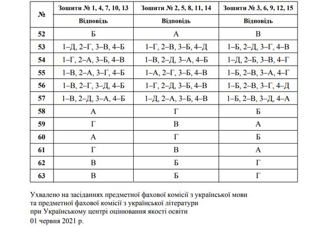 ЗНО 2021 українська мова і література: з'явились правильні відповіді на тести - фото 461816