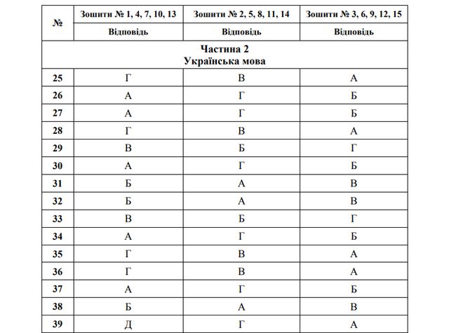 ЗНО 2021 українська мова і література: з'явились правильні відповіді на тести - фото 461818