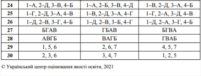ЗНО 2021 історія України: з'явились правильні відповіді на тести - фото 462375