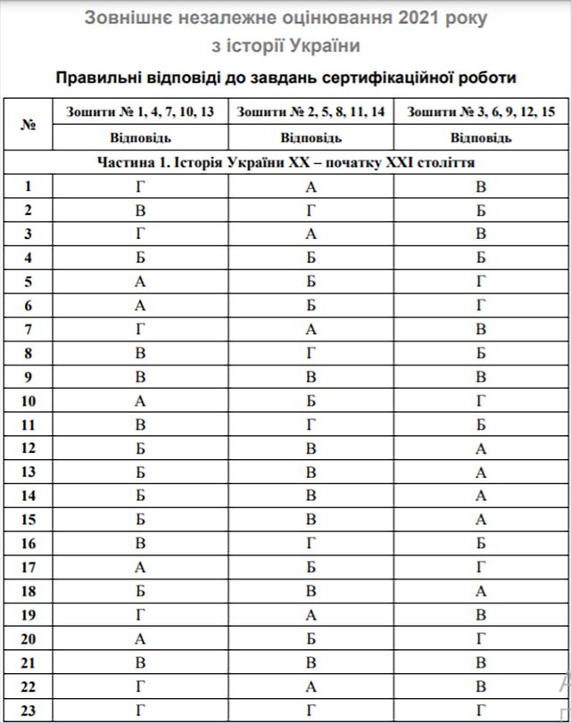 ЗНО 2021 історія України: з'явились правильні відповіді на тести - фото 462376