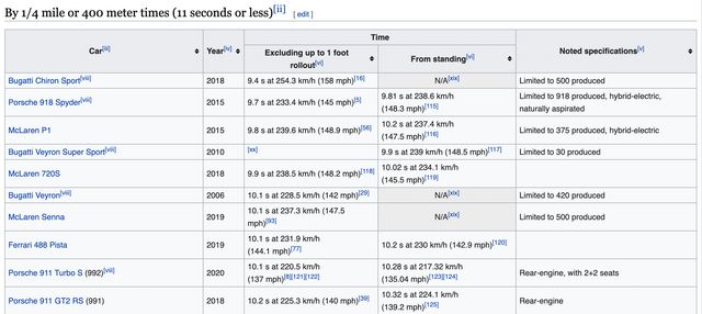 Tesla Model S побив рекорд Bugatti Chiron Sport у заїзді на 400 метрів - фото 462448
