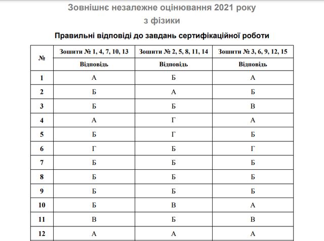 ЗНО 2021 з фізики: опубліковано правильні відповіді на тести і завдання - фото 462601