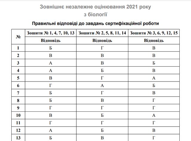 ЗНО з біології 2021: опубліковано правильні відповіді на тести і завдання - фото 462936