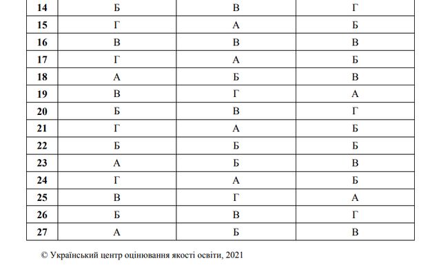 ЗНО з біології 2021: опубліковано правильні відповіді на тести і завдання - фото 462937
