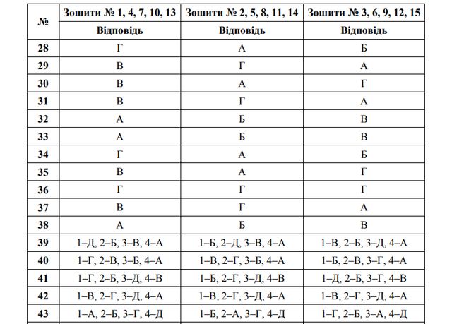 ЗНО з біології 2021: опубліковано правильні відповіді на тести і завдання - фото 462938