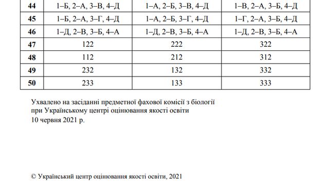 ЗНО з біології 2021: опубліковано правильні відповіді на тести і завдання - фото 462939