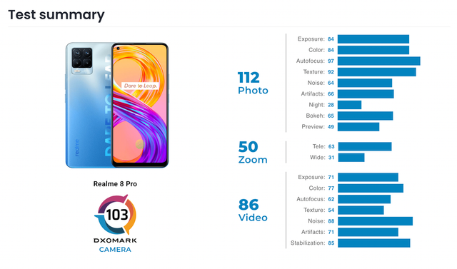 Непогана за свої гроші: експерти DxOMark оцінили камеру realme 8 Pro - фото 466035