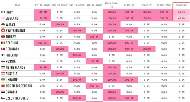Італія – Англія: хто стане переможцем Євро 2020 за версією штучного інтелекту - фото 467530