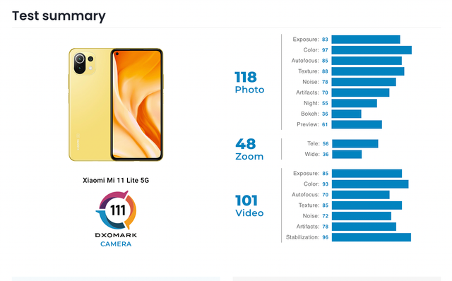 Експерти DxOMark протестували Xiaomi Mi11 Lite 5G: найкраща камера у своєму класі - фото 467668