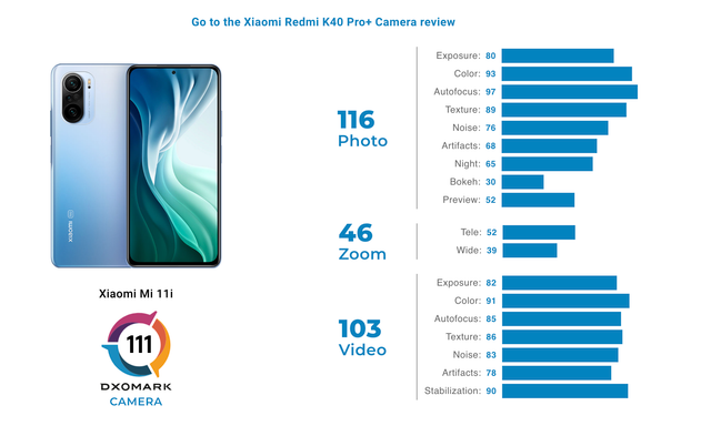 Експерти DxOMark порівняли камери Xiaomi Mi11i з Redmi K40 Pro + - фото 468133