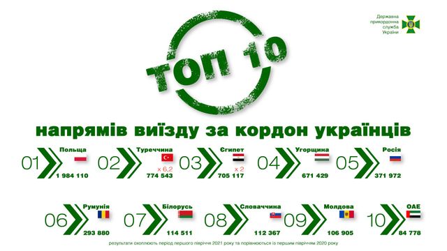 Українці стали частіше виїжджати за кордон: названо ТОП 10 напрямків - фото 469794
