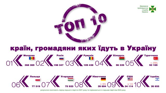 Українці стали частіше виїжджати за кордон: названо ТОП 10 напрямків - фото 469795