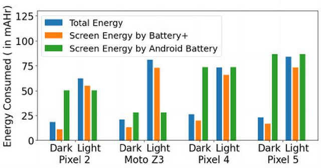 Експерти перевірили, чи дозволяє темний режим економити заряд акумулятора - фото 470847