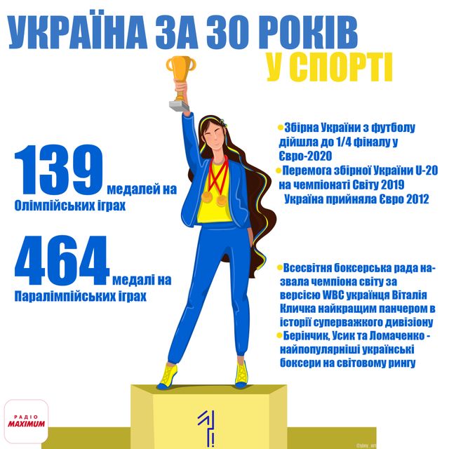 Чим пишається незалежна Україна: головні перемоги та здобутки за 30 років - фото 473487