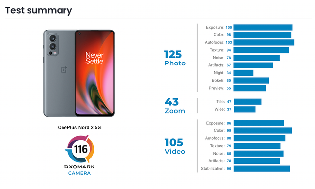 OnePlus Nord 2 знімає на рівні Samsung Galaxy S21+: результати тестування DxOMark - фото 473966