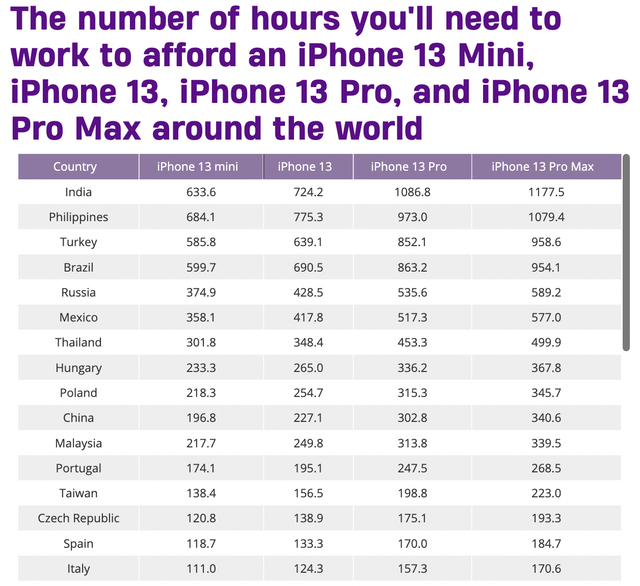 Індекс iPhone 13: скільки потрібно працювати на новий гаджет у різних країнах - фото 477973