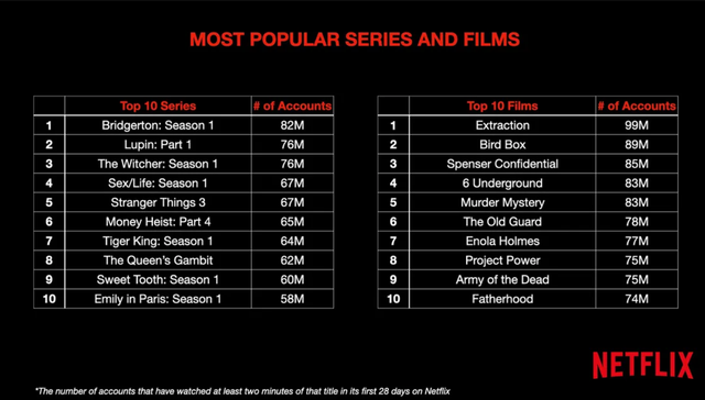 У Netflix назвали найрейтинговіші серіали та фільми за всю історію сервісу: повний перелік - фото 478650