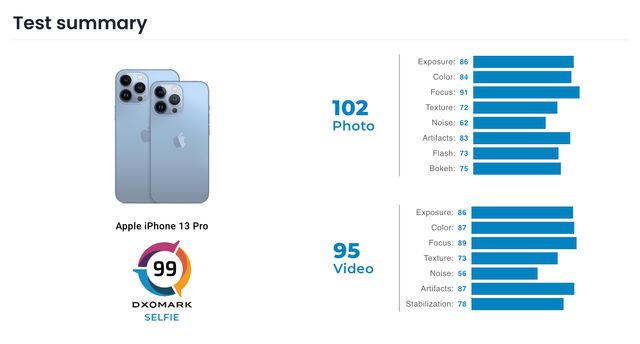 Експерти DxOMark протестували фронтальну камеру iPhone 13 Pro - фото 478893