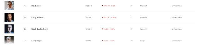 Марк Цукерберг через збій у Facebook втратив кілька мільярдів: оновлений рейтинг Forbes - фото 479450