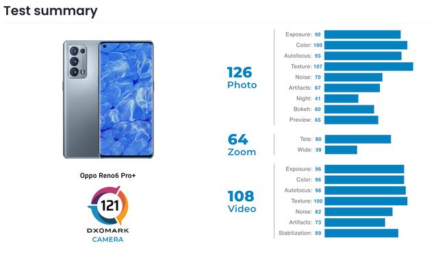 На рівні Galaxy S21 Ultra: експерти DxOMark оцінили камери OPPO Reno6 Pro+ - фото 480920