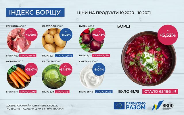 Індекс борщу: як змінилися ціни на основні продукти в Україні за 2021 рік - фото 482487