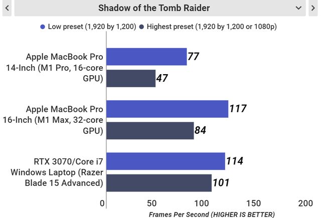 Журналісти протестували ігрові можливості Apple M1 Pro та M1 Max: що їх вразило - фото 482628