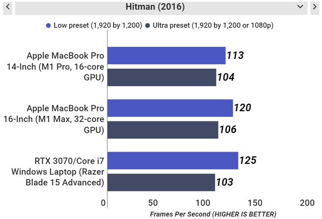 Журналісти протестували ігрові можливості Apple M1 Pro та M1 Max: що їх вразило - фото 482629