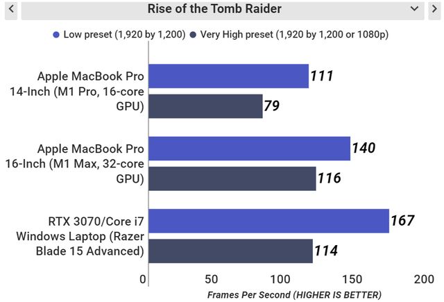 Журналісти протестували ігрові можливості Apple M1 Pro та M1 Max: що їх вразило - фото 482630