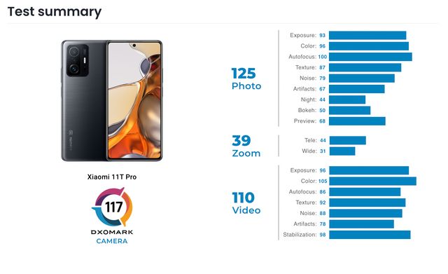 Експерти DxOMark оцінили можливості камер смартфона Xiaomi 11T Pro - фото 482845