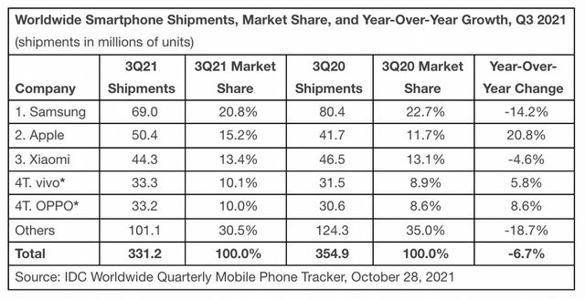 Аналітики оголосили про падіння поставок смартфонів: де ситуація найгірша - фото 482933