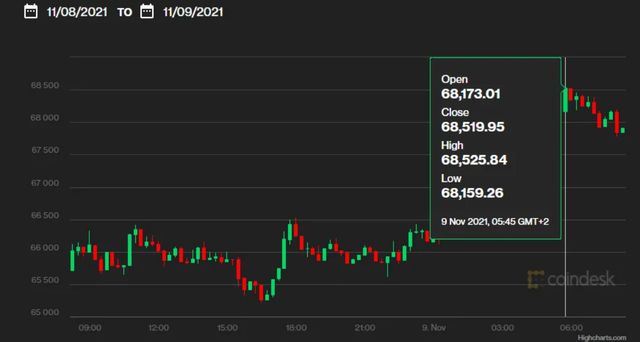 Курс біткоїна встановив історичний максимум - фото 483839