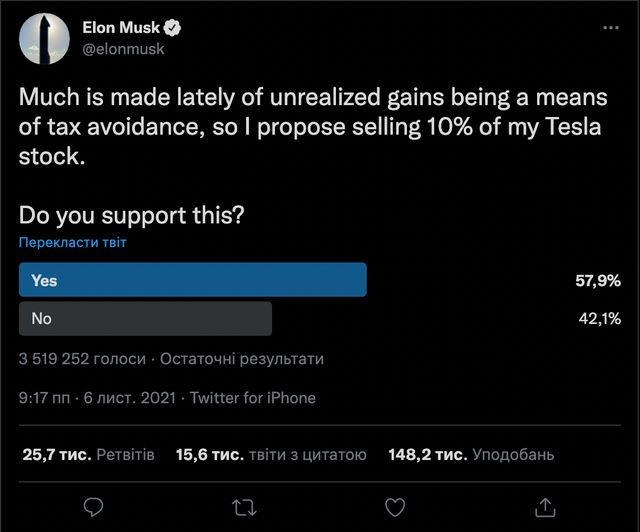 Підписники все вирішили: Ілон Маск продав акцій Tesla на 5 мільярдів доларів - фото 484170