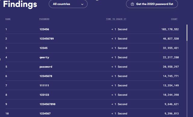 Найпопулярніші паролі українців за 2021 рік: більшість з них можна зламати миттєво - фото 485155