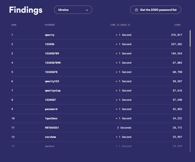 Найпопулярніші паролі українців за 2021 рік: більшість з них можна зламати миттєво - фото 485156