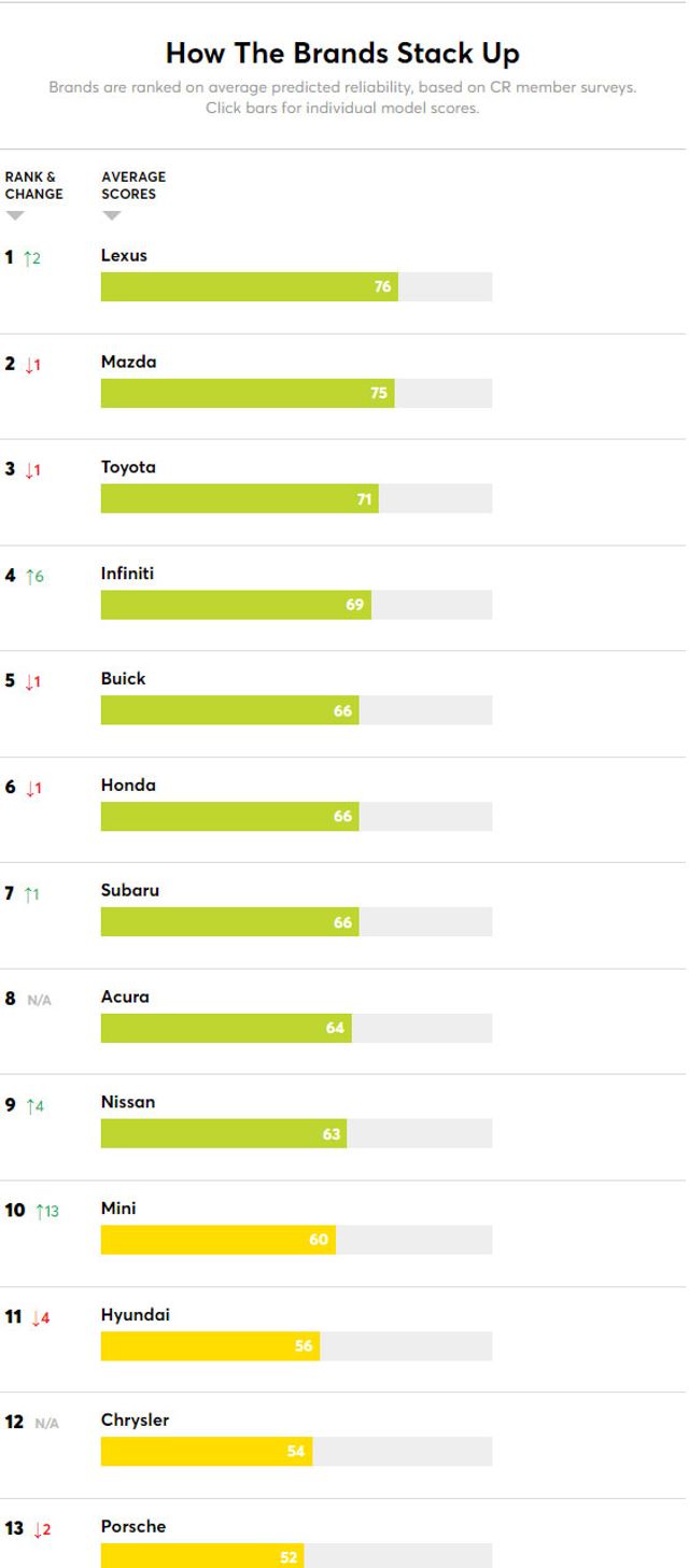Названі найнадійніші автомобілі у світі: які марки увійшли у першу п'ятірку рейтингу - фото 485438