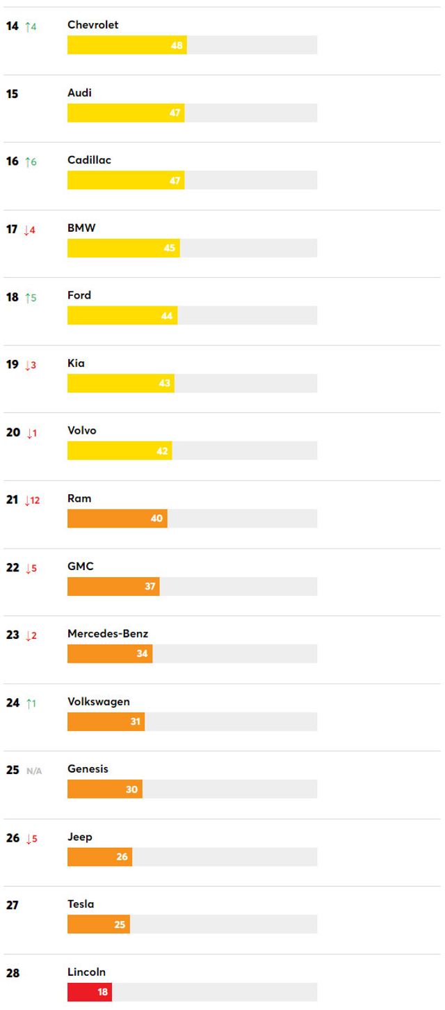 Названі найнадійніші автомобілі у світі: які марки увійшли у першу п'ятірку рейтингу - фото 485439