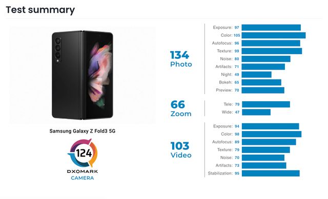 Експерти DxOMark оцінили камери Samsung Galaxy Z Fold3: яким був їхній вердикт - фото 485942