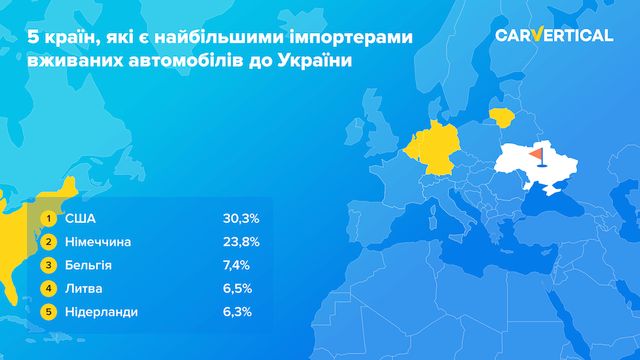 Звідки беруться вживані авто в Україні: ТОП 5 країн-імпортерів машин з пробігом - фото 485956