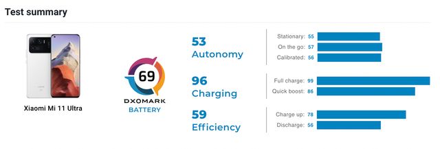Автономність Xiaomi Mi11 Ultra вразила експертів DXoMark - фото 487880