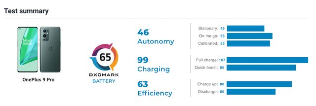 Експерти DxOMark протестували автономність OnePlus 9 Pro: які його результати - фото 488370