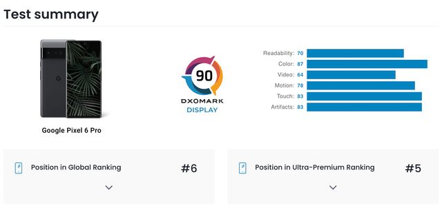 Експерти DxOMark оцінили екран Google Pixel 6 Pro: яким є їхній вердикт - фото 489391